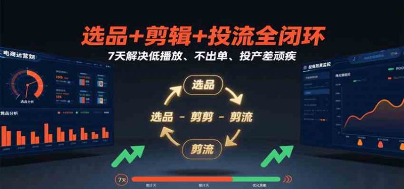 选品+剪辑+投流全闭环，7天解决低播放、不出单、投产差顽疾